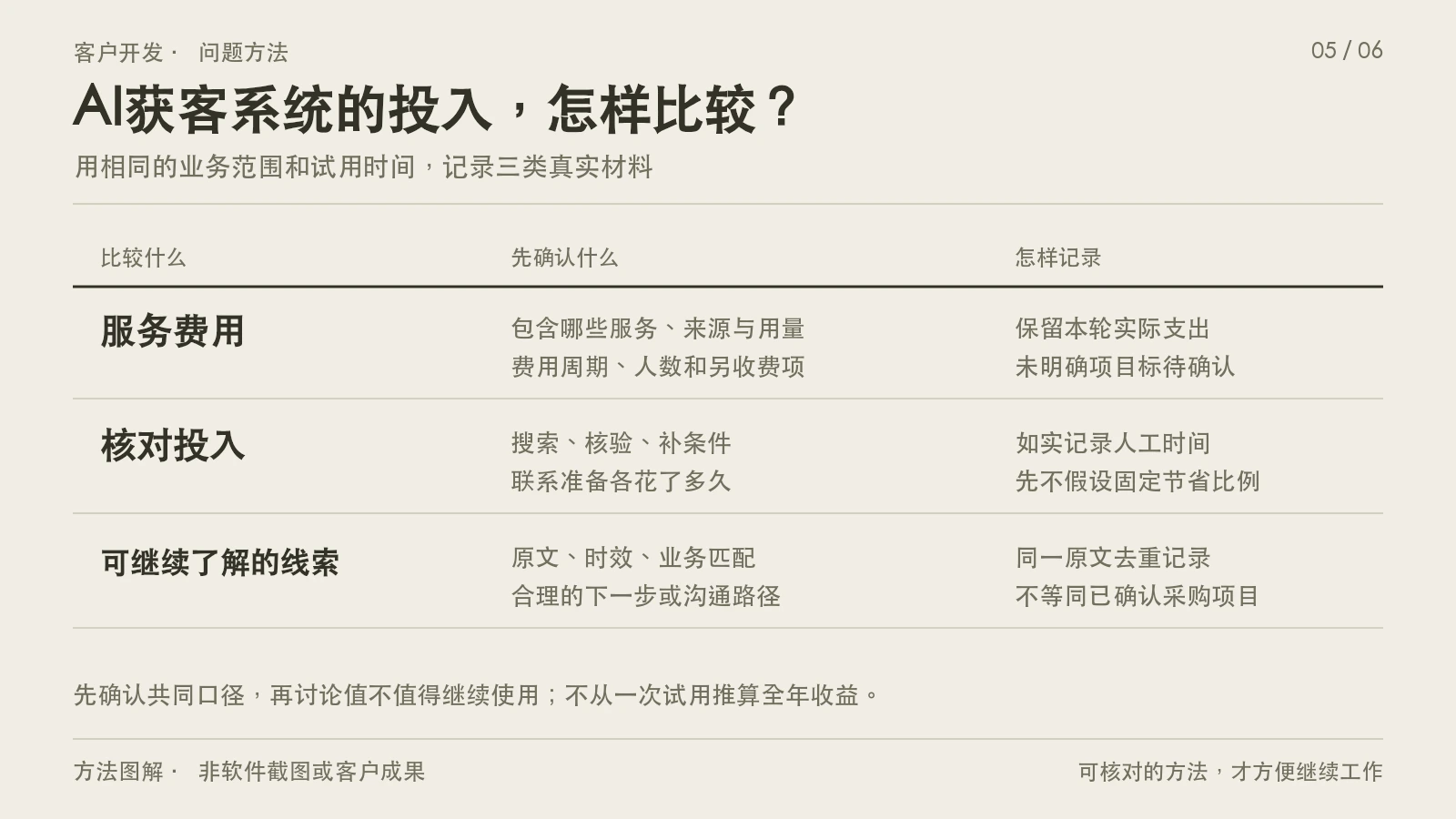 AI获客系统的投入,怎样比较?;用相同的业务范围和试用时间,记录三类真实材料。方法图解 · 非软件截图或客户成果
