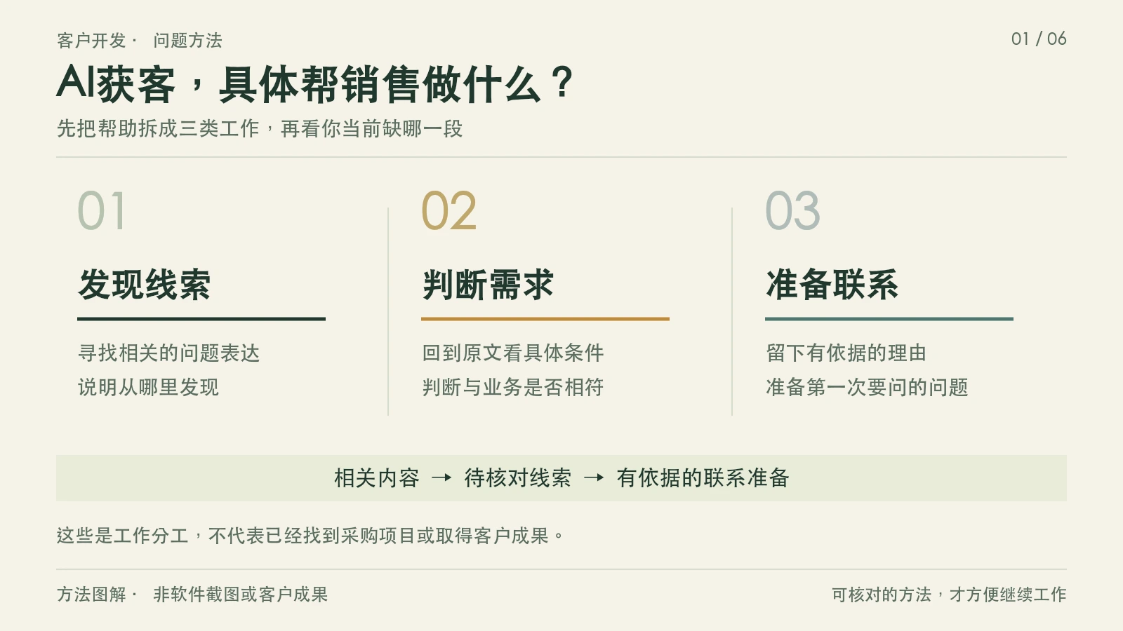 AI获客,具体帮销售做什么?;先把帮助拆成三类工作,再看你当前缺哪一段。方法图解 · 非软件截图或客户成果
