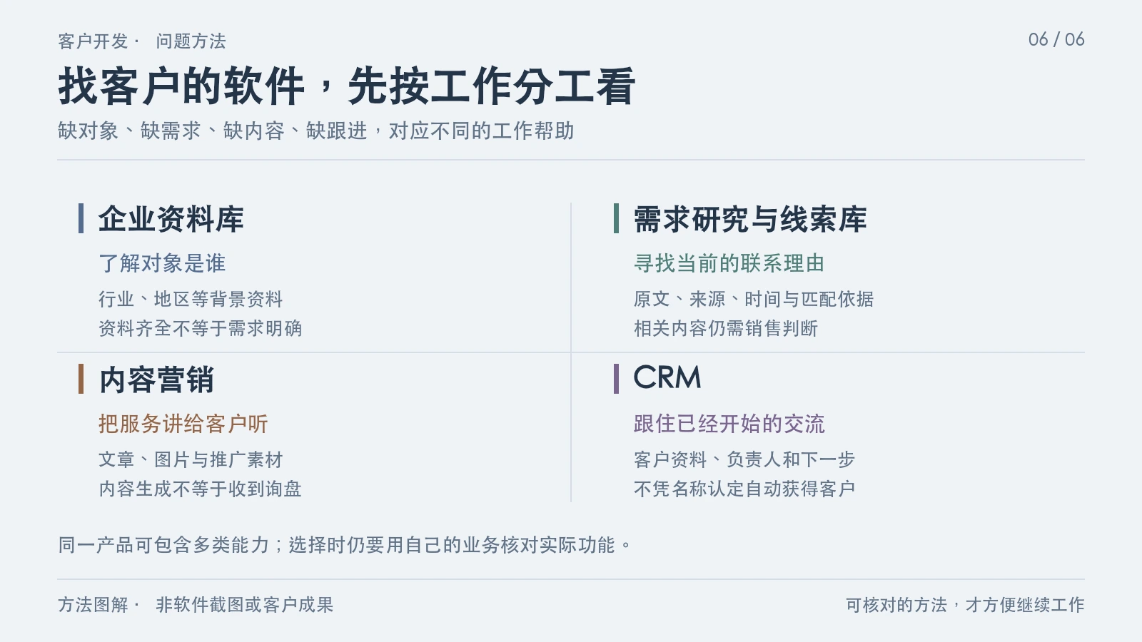 找客户的软件,先按工作分工看;缺对象、缺需求、缺内容、缺跟进,对应不同的工作帮助。方法图解 · 非软件截图或客户成果