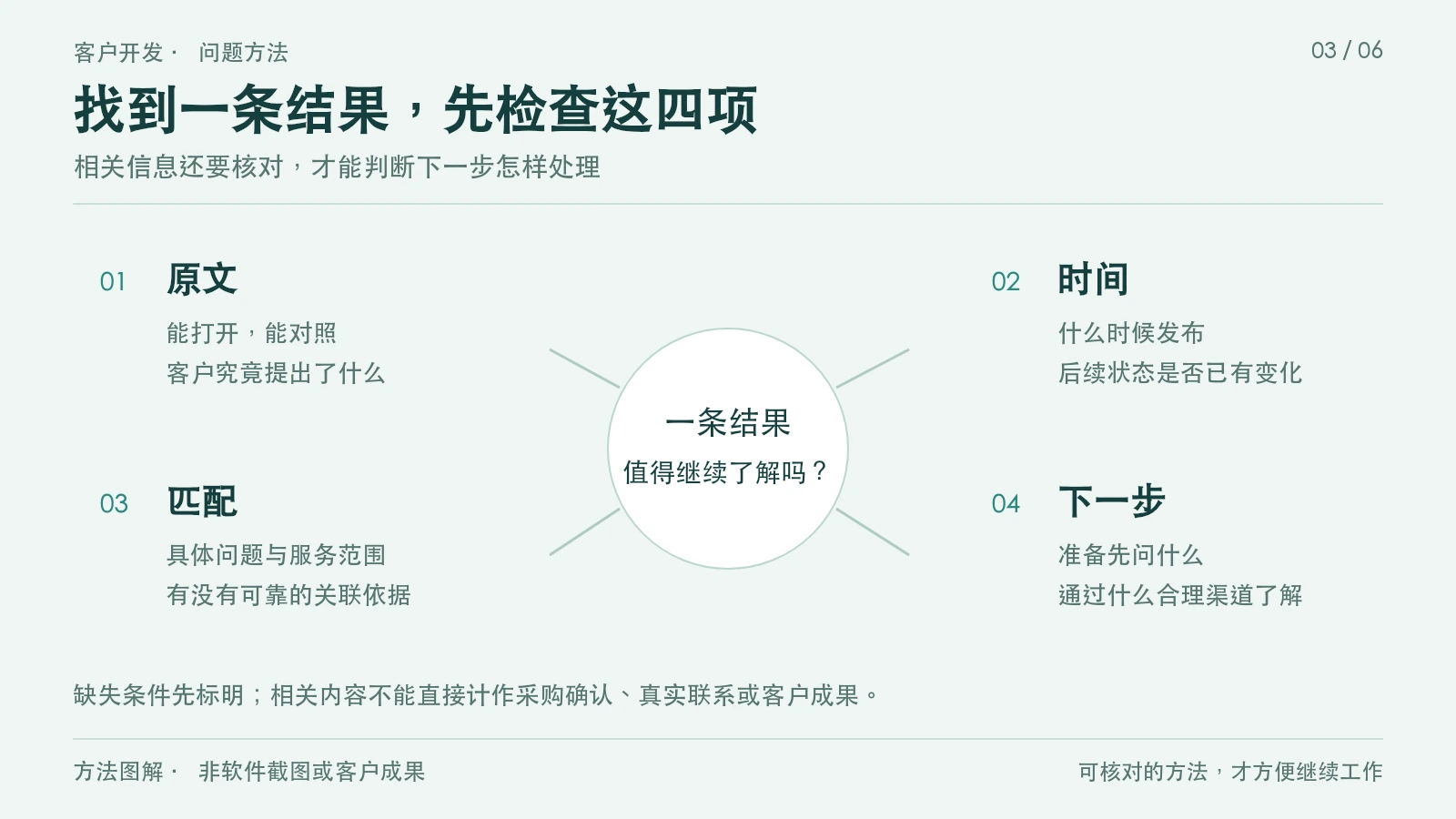 找到一条结果,先检查这四项;相关信息还要核对,才能判断下一步怎样处理。方法图解 · 非软件截图或客户成果