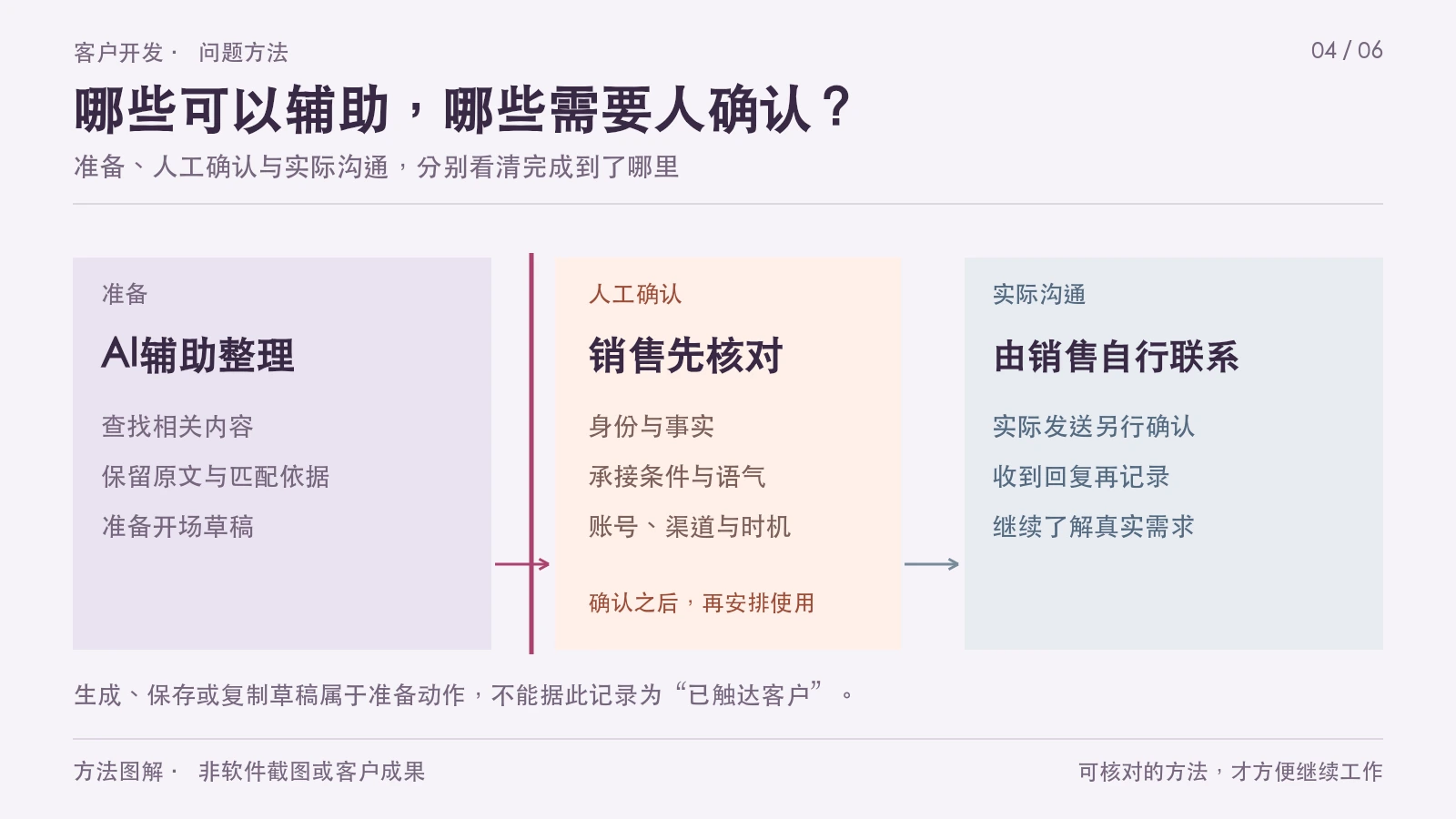 哪些可以辅助,哪些需要人确认?;准备、人工确认与实际沟通,分别看清完成到了哪里。方法图解 · 非软件截图或客户成果