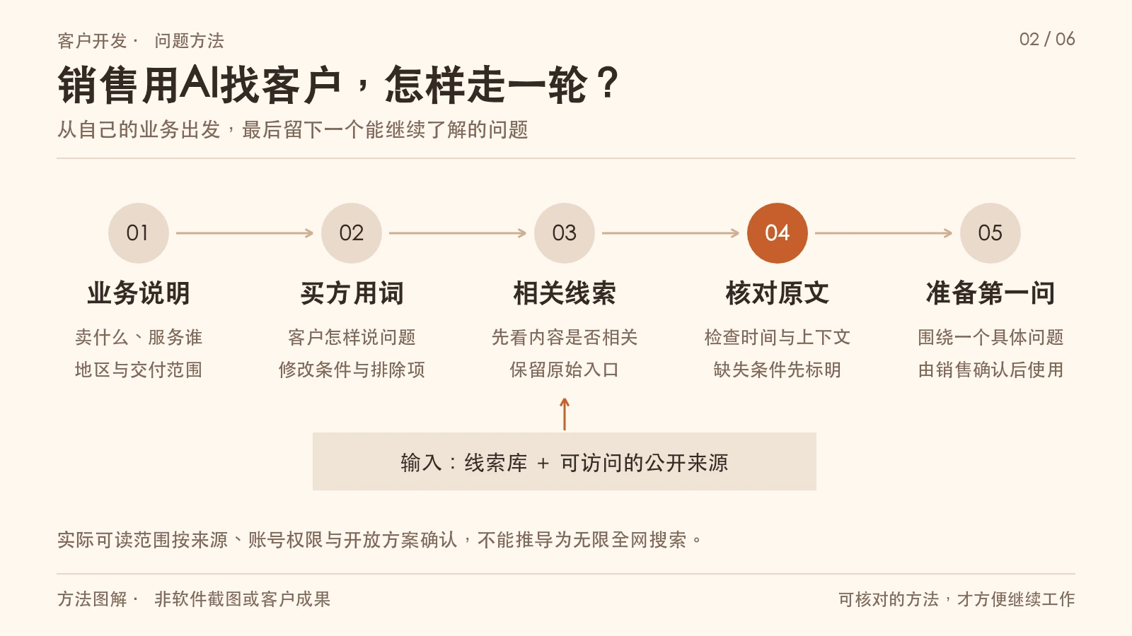 销售用AI找客户,怎样走一轮?;从自己的业务出发,最后留下一个能继续了解的问题。方法图解 · 非软件截图或客户成果